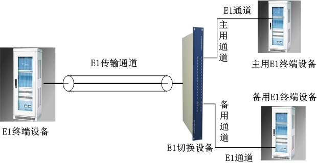 E1通道（智能切換）保護設(shè)備方案圖